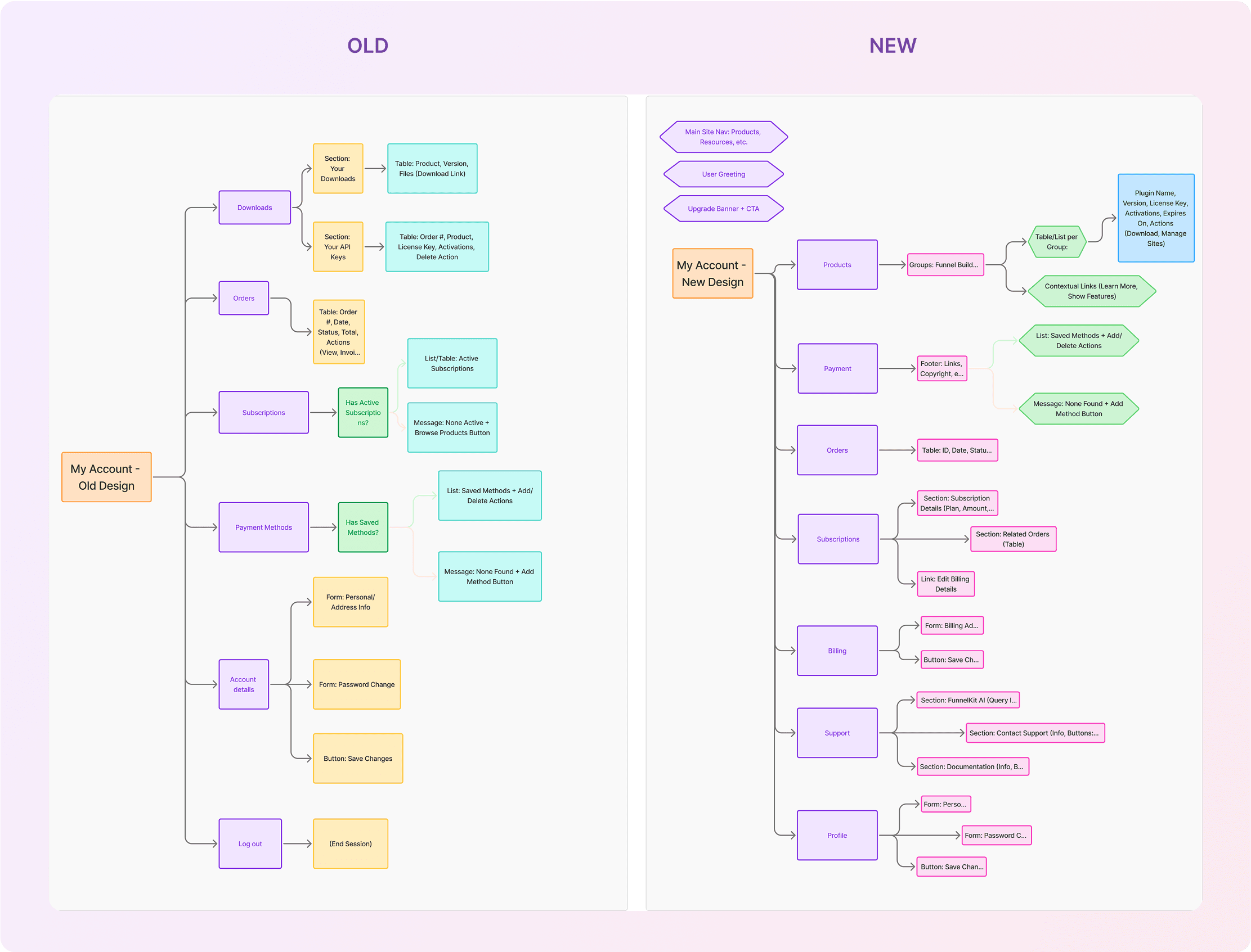 Information Architecture diagram
